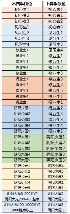 决战平安京s1赛季段位继承表和继承规则介绍