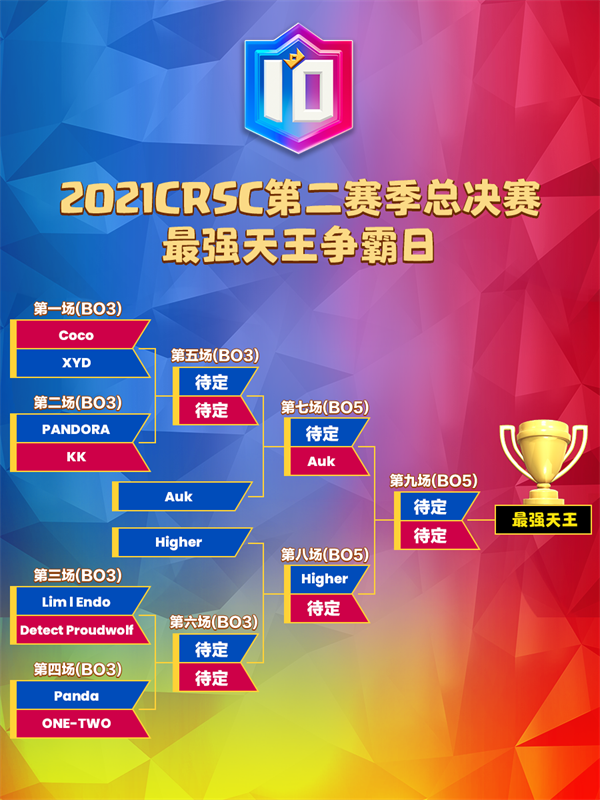 中国队冲击卫冕双冠 皇室战争天王赛总决赛明日开战