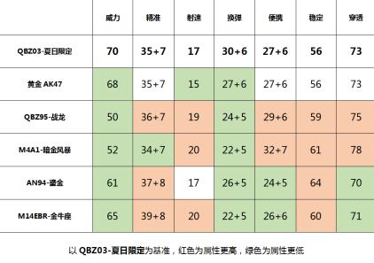 CF手游QBZ03-夏日限定全面测评 展现限定实力