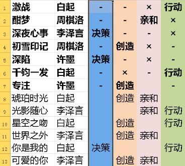 恋与制作人SR排行榜 前13强名单