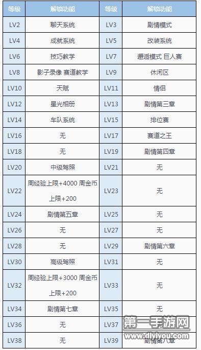 QQ飞车手游任务系统介绍 主线任务奖励一览表