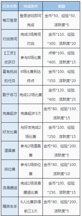 QQ飞车手游任务系统介绍 主线任务奖励一览表
