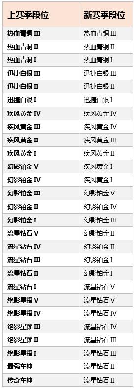 QQ飞车手游S5赛季段位继承表 段位继承规则介绍