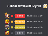 第一手游网2017年8月手游曝光度数据报告 腾讯手游霸占4榜TOP1