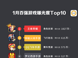 第一手游网2019年1月手游曝光度数据报告 腾讯五款游戏进入百强Top10